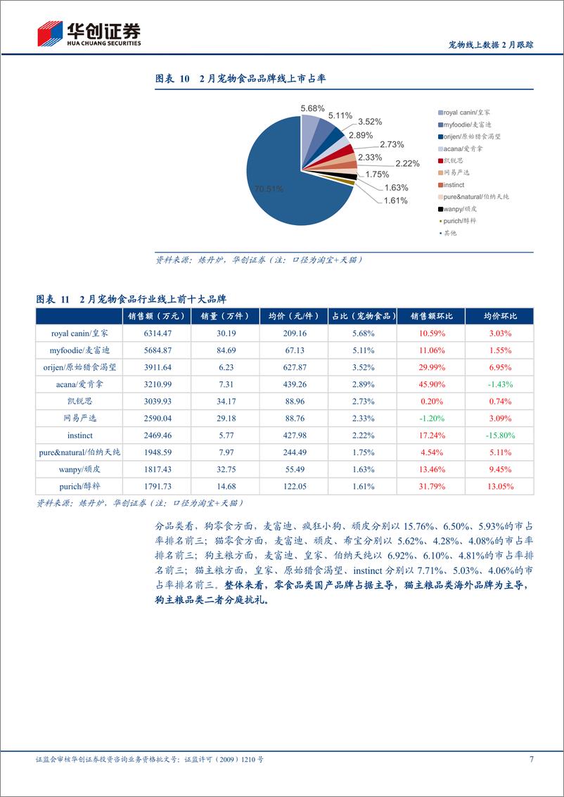 《20230325-农林牧渔-宠物线上数据2月跟踪：节后初春，宠市旺盛-华创证券》 - 第7页预览图