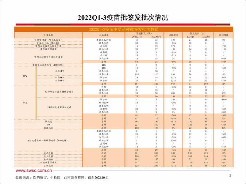 《医药行业2022Q3疫苗批签发：多数品种批签发有所下滑-20221013-西南证券-62页》 - 第5页预览图