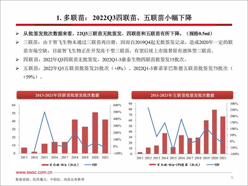 《医药行业2022Q3疫苗批签发：多数品种批签发有所下滑-20221013-西南证券-62页》 - 第7页预览图