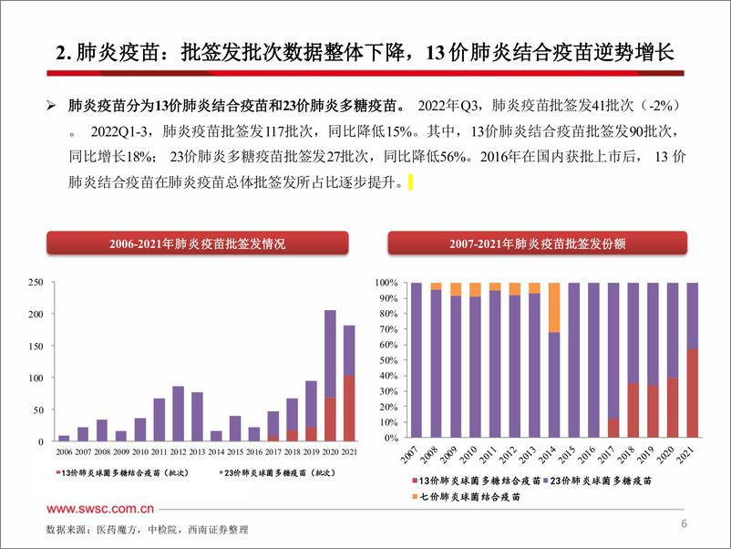 《医药行业2022Q3疫苗批签发：多数品种批签发有所下滑-20221013-西南证券-62页》 - 第8页预览图