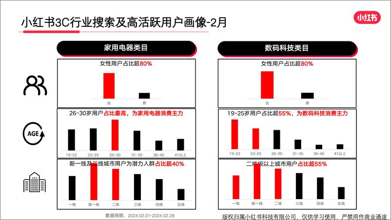 《小红书3C数码行业月报（2024年2月）》 - 第4页预览图