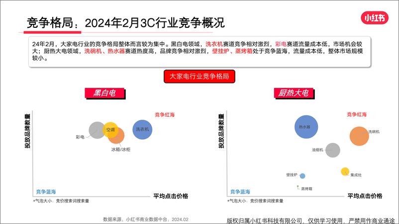 《小红书3C数码行业月报（2024年2月）》 - 第5页预览图