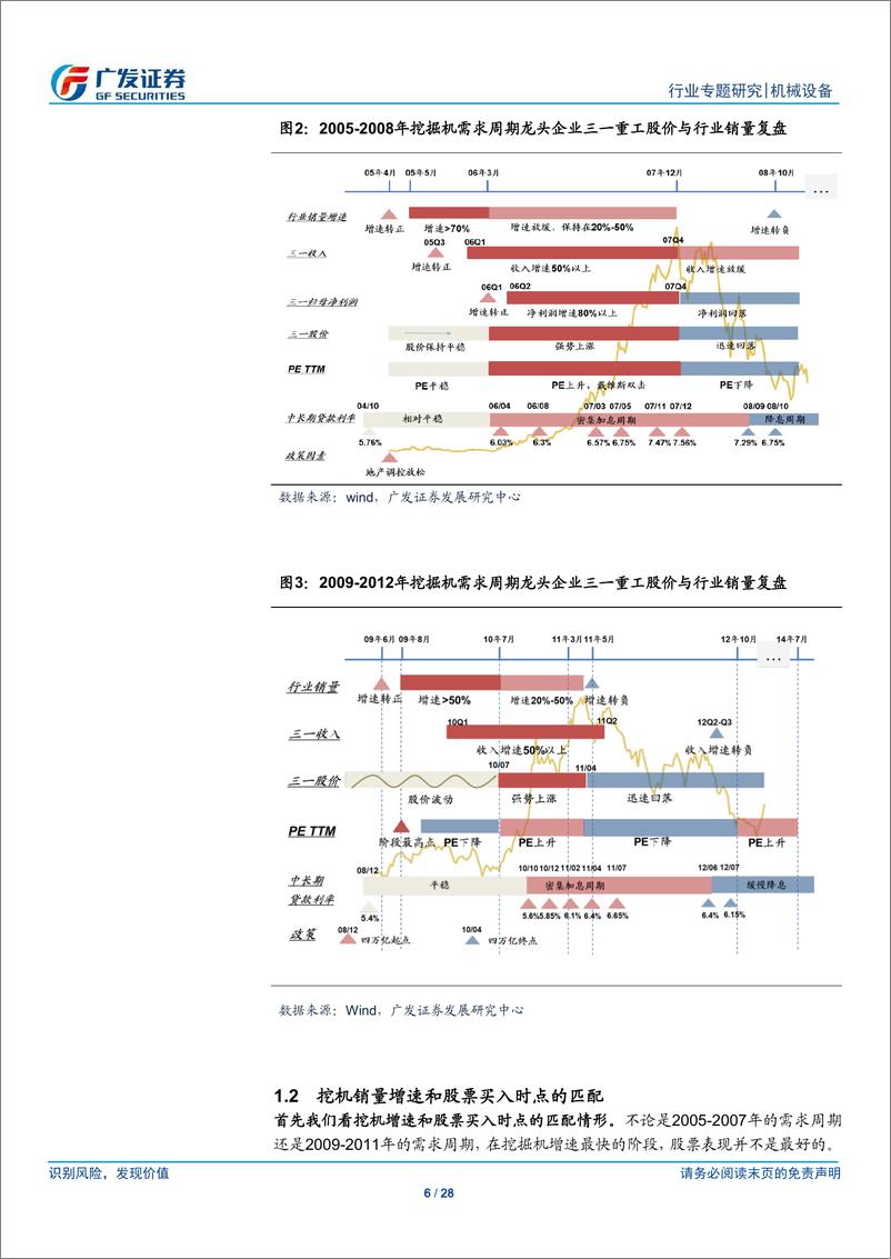 《机械行业“解惑”系列之五：挖机增速能决定股票的买卖方向吗？-20190506-广发证券-28页》 - 第7页预览图