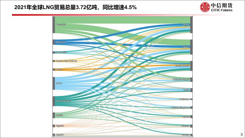 《全球LNG贸易及各环节产能展望-20220808-中信期货-26页》 - 第5页预览图