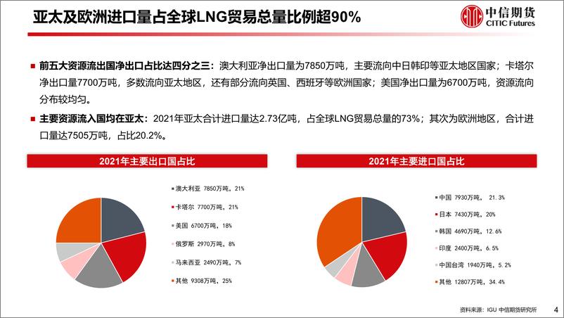 《全球LNG贸易及各环节产能展望-20220808-中信期货-26页》 - 第6页预览图