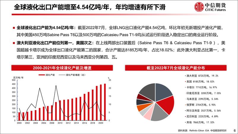 《全球LNG贸易及各环节产能展望-20220808-中信期货-26页》 - 第8页预览图