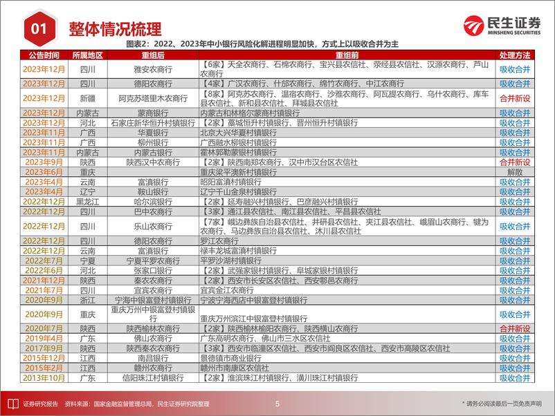 《银行业专题报告：中小银行风险化解案例大全》 - 第6页预览图