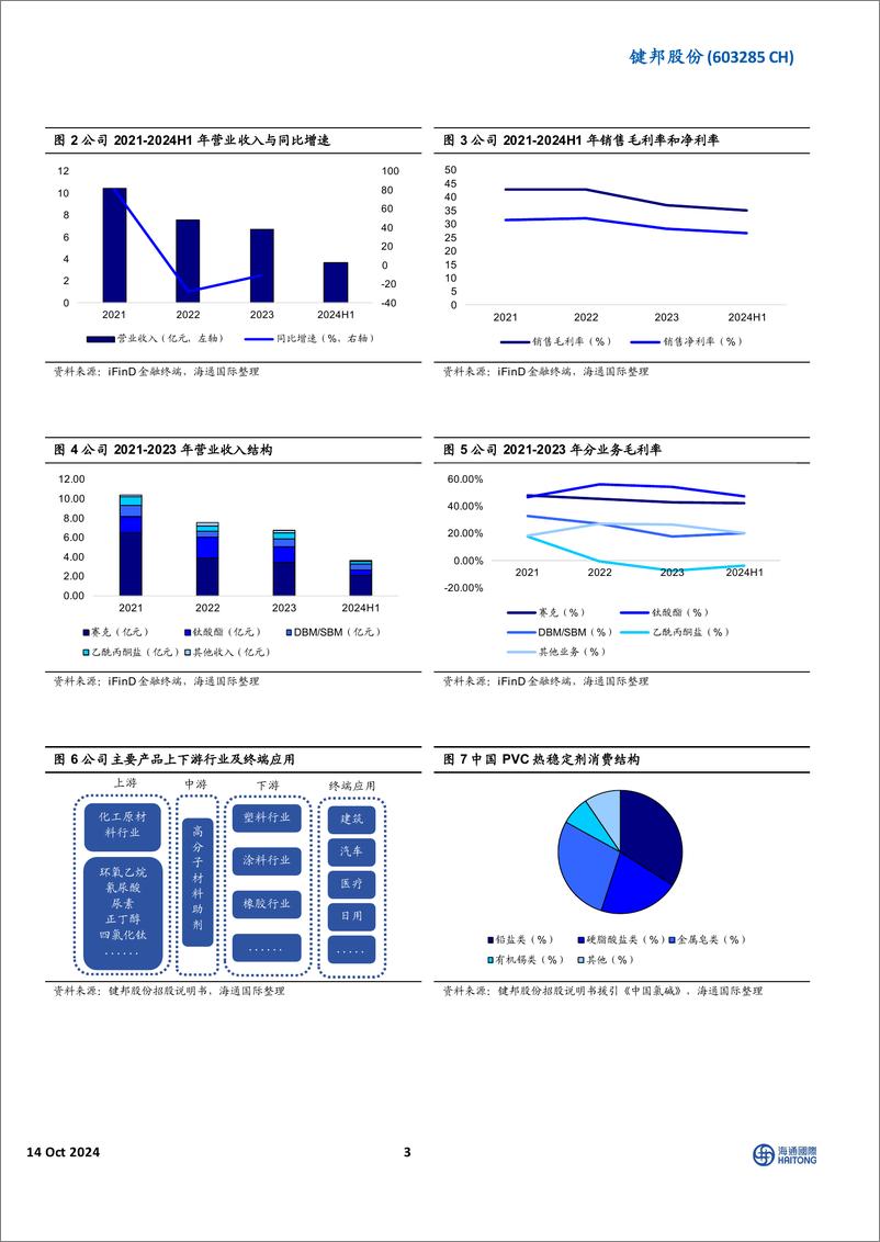 《键邦股份(603285)高分子材料环保助剂龙头，积极扩产赛克等产品带来高速增长-241014-海通国际-13页》 - 第3页预览图