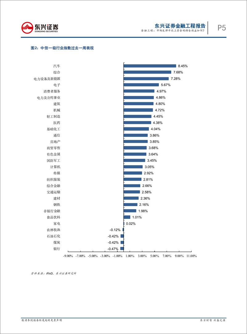 《量化市场观察：市场反弹中北上资金的持仓收益如何？-20220515-东兴证券-20页》 - 第6页预览图