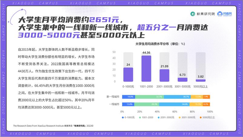 《5.2022大学生双十一消费洞察报告-校果研究院-202211》 - 第8页预览图