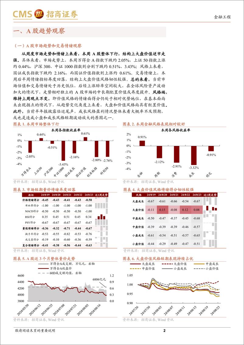 《A股趋势与风格定量观察：市场继续调整，大盘价值保持韧性-240825-招商证券-11页》 - 第2页预览图