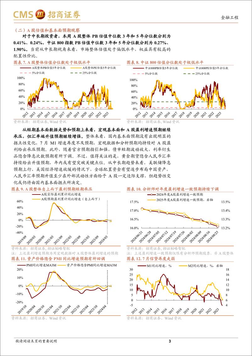 《A股趋势与风格定量观察：市场继续调整，大盘价值保持韧性-240825-招商证券-11页》 - 第3页预览图