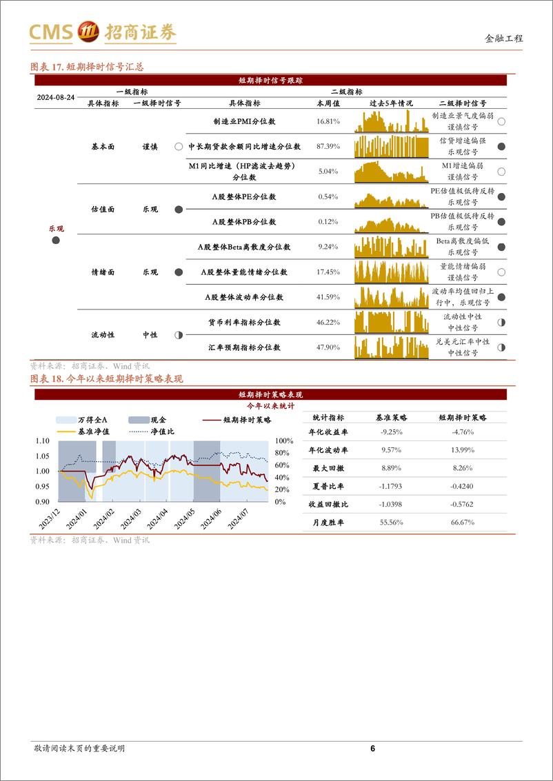 《A股趋势与风格定量观察：市场继续调整，大盘价值保持韧性-240825-招商证券-11页》 - 第6页预览图