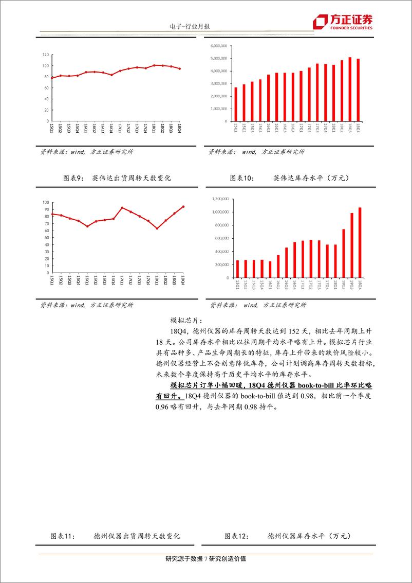 《电子行业月报：渠道端已完成大部分库存去化，看好半导体板块性机会-20190218-方正证券-19页》 - 第8页预览图