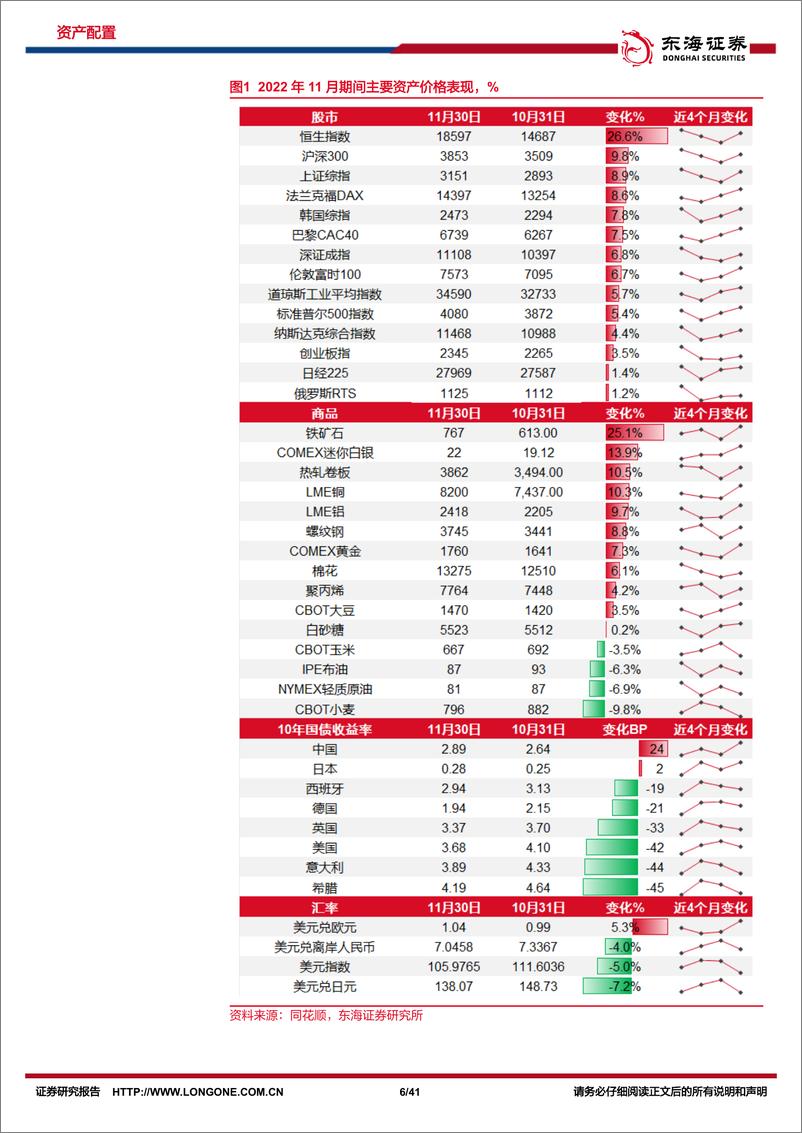 《资产配置与比较月报（2022年12月）：轻装上阵，周期拐点前的资产内在价值与行业景气选择-20221207-东海证券-41页》 - 第7页预览图