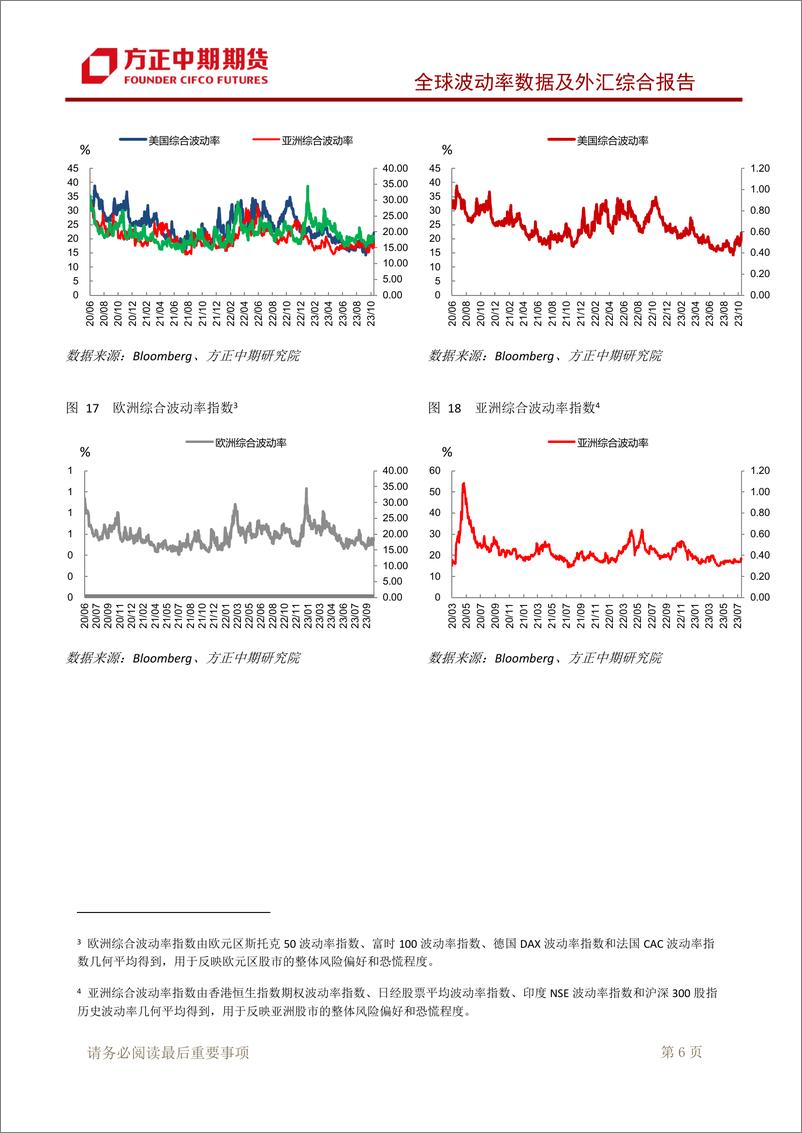 《全球波动率数据及外汇综合报告-20231020-方正中期期货-18页》 - 第8页预览图