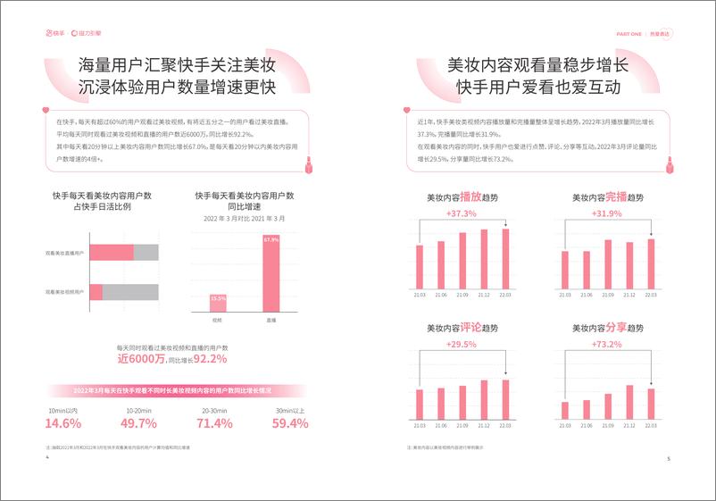 《2022快手美妆行业数据报告-磁力》 - 第5页预览图