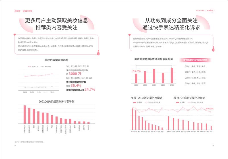 《2022快手美妆行业数据报告-磁力》 - 第7页预览图