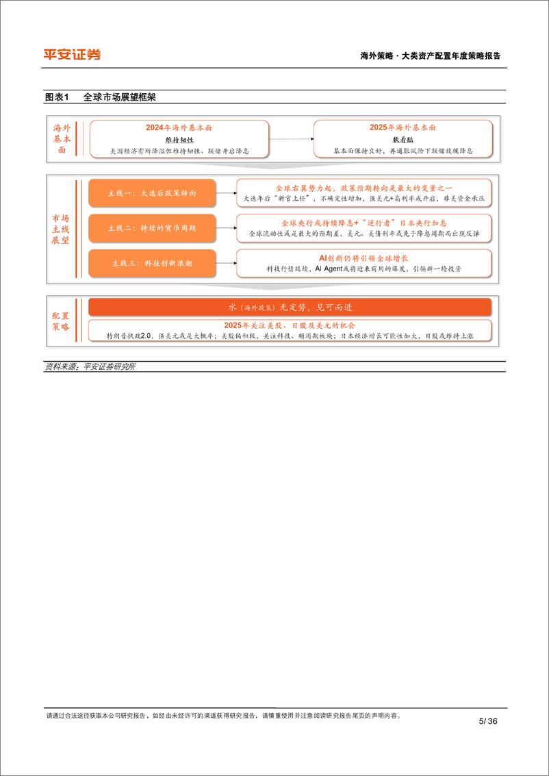 《全球大类资产配置年度报告：2025年海外市场展望，水无定势，见可而进-241215-平安证券-36页》 - 第5页预览图