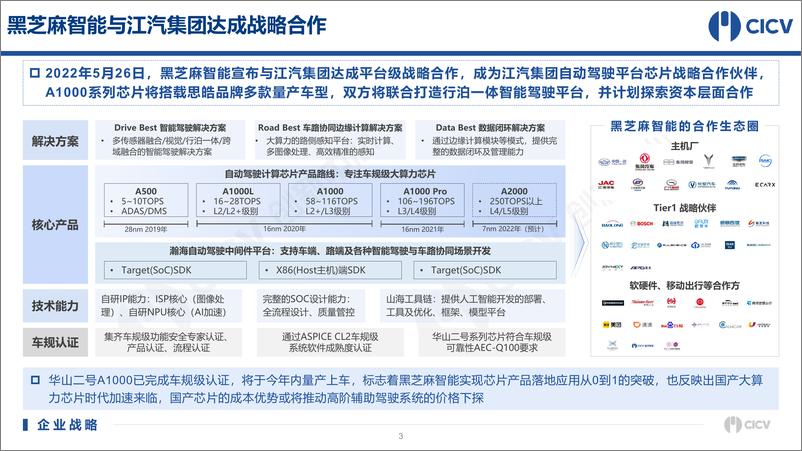 《智能网联汽车产业产品技术月第6V3.0-33页》 - 第5页预览图