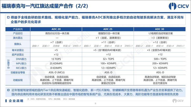 《智能网联汽车产业产品技术月第6V3.0-33页》 - 第7页预览图