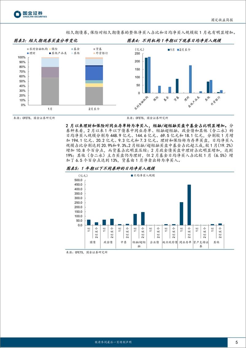 《流动性及现券交易跟踪：抢配短债后，哪些机构开始加久期？-20230217-国金证券-18页》 - 第6页预览图