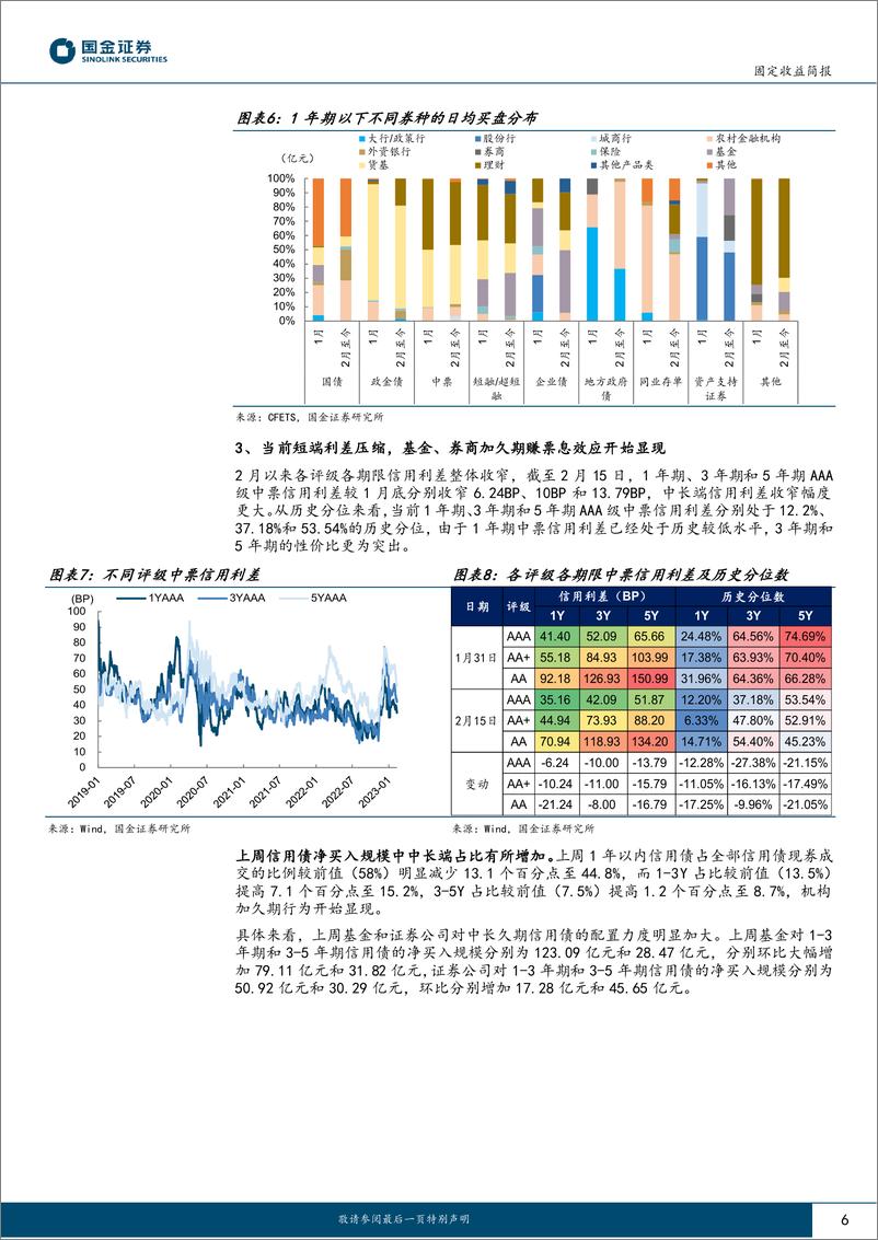 《流动性及现券交易跟踪：抢配短债后，哪些机构开始加久期？-20230217-国金证券-18页》 - 第7页预览图