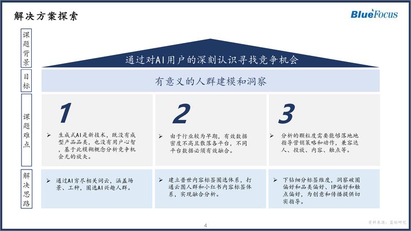 《洞悉AI人群新范式：AI机会人群社媒研究报告暨人群工厂系列白皮书》 - 第4页预览图