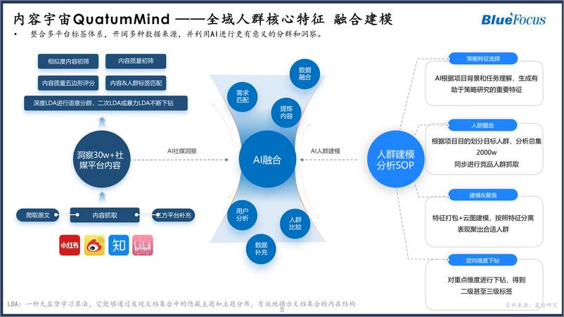 《洞悉AI人群新范式：AI机会人群社媒研究报告暨人群工厂系列白皮书》 - 第5页预览图