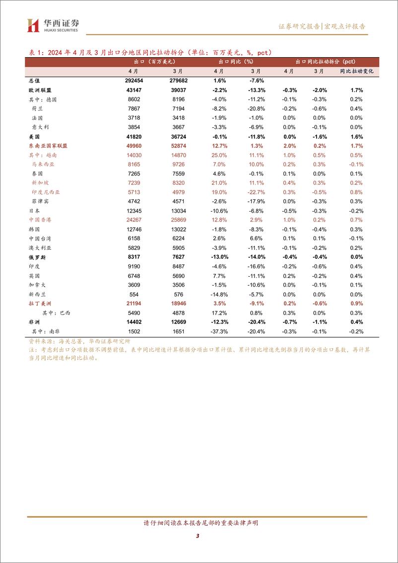 《出口链增长逻辑强化-240511-华西证券-10页》 - 第3页预览图