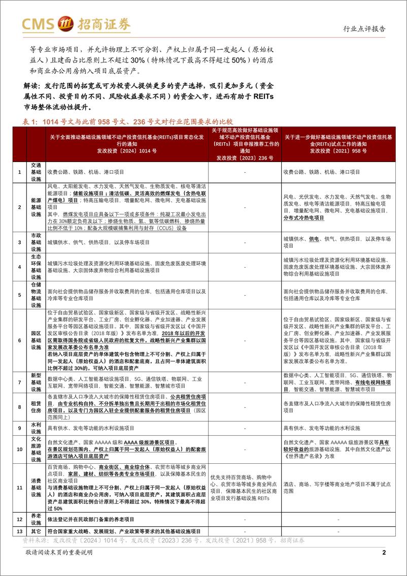 《REITs行业发改投资〔2024〕1014号点评：全面推动常态化发行，REITs市场流动性和定价功能或加速优化-240729-招商证券-10页》 - 第2页预览图