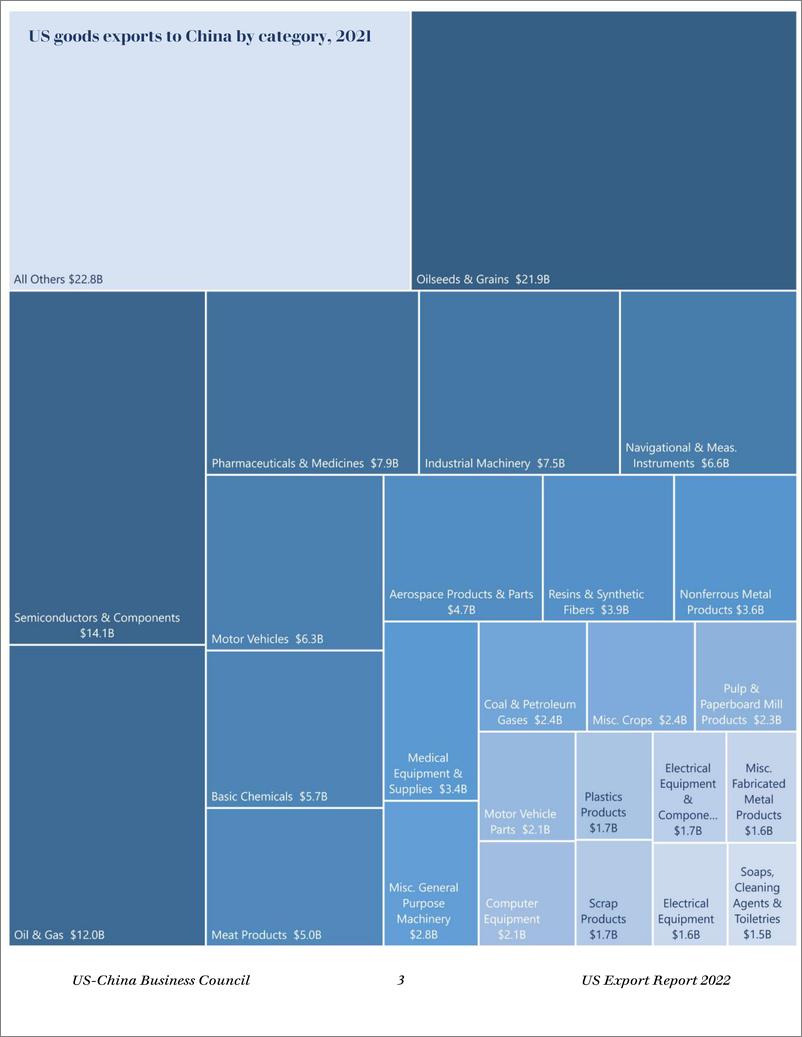 《2022年美国出口报告：各州和对华商品和服务出口（英）-美中贸易全国委员会-2022-18页》 - 第6页预览图
