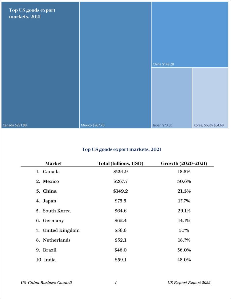 《2022年美国出口报告：各州和对华商品和服务出口（英）-美中贸易全国委员会-2022-18页》 - 第7页预览图