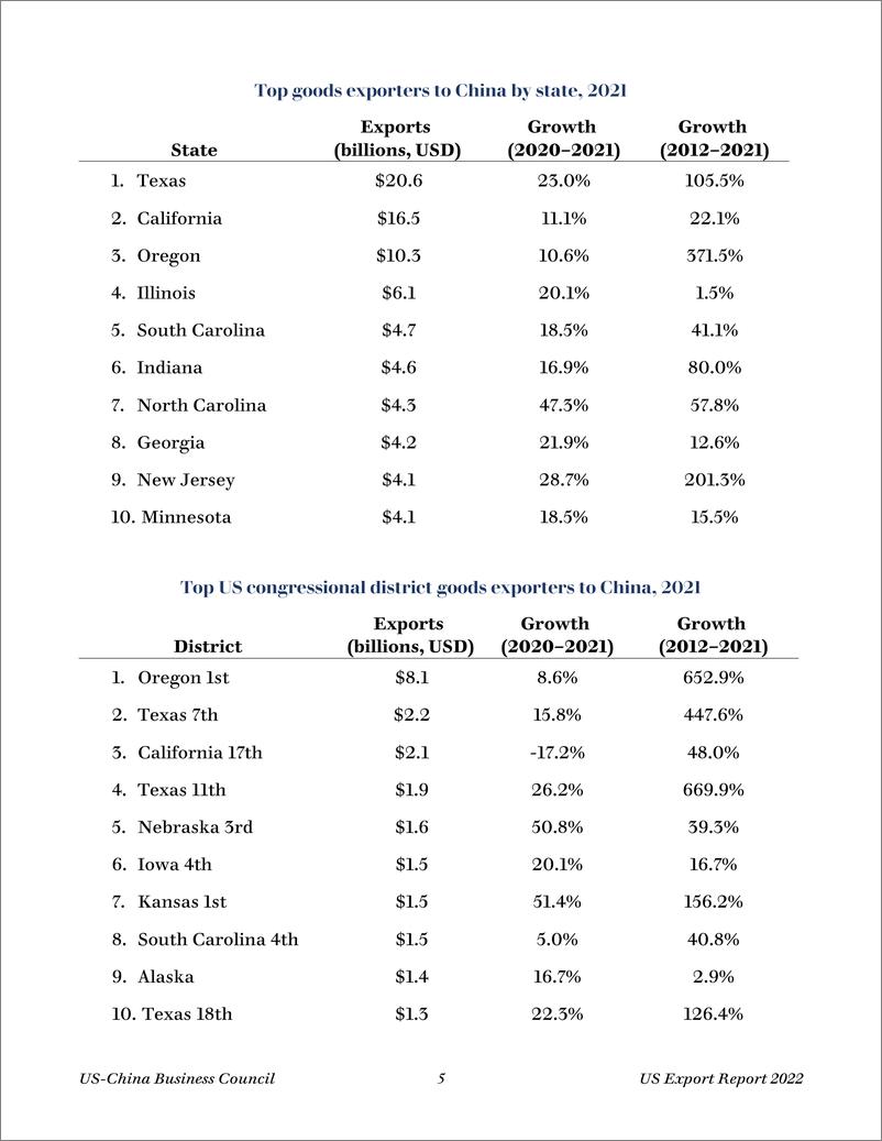 《2022年美国出口报告：各州和对华商品和服务出口（英）-美中贸易全国委员会-2022-18页》 - 第8页预览图