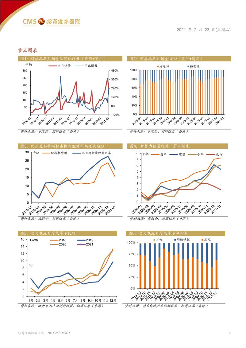 《汽车汽配行业新能源月报：市场化驱动高增长，中国品牌高端化逆袭-20210223-招商证券（香港）-12页》 - 第2页预览图