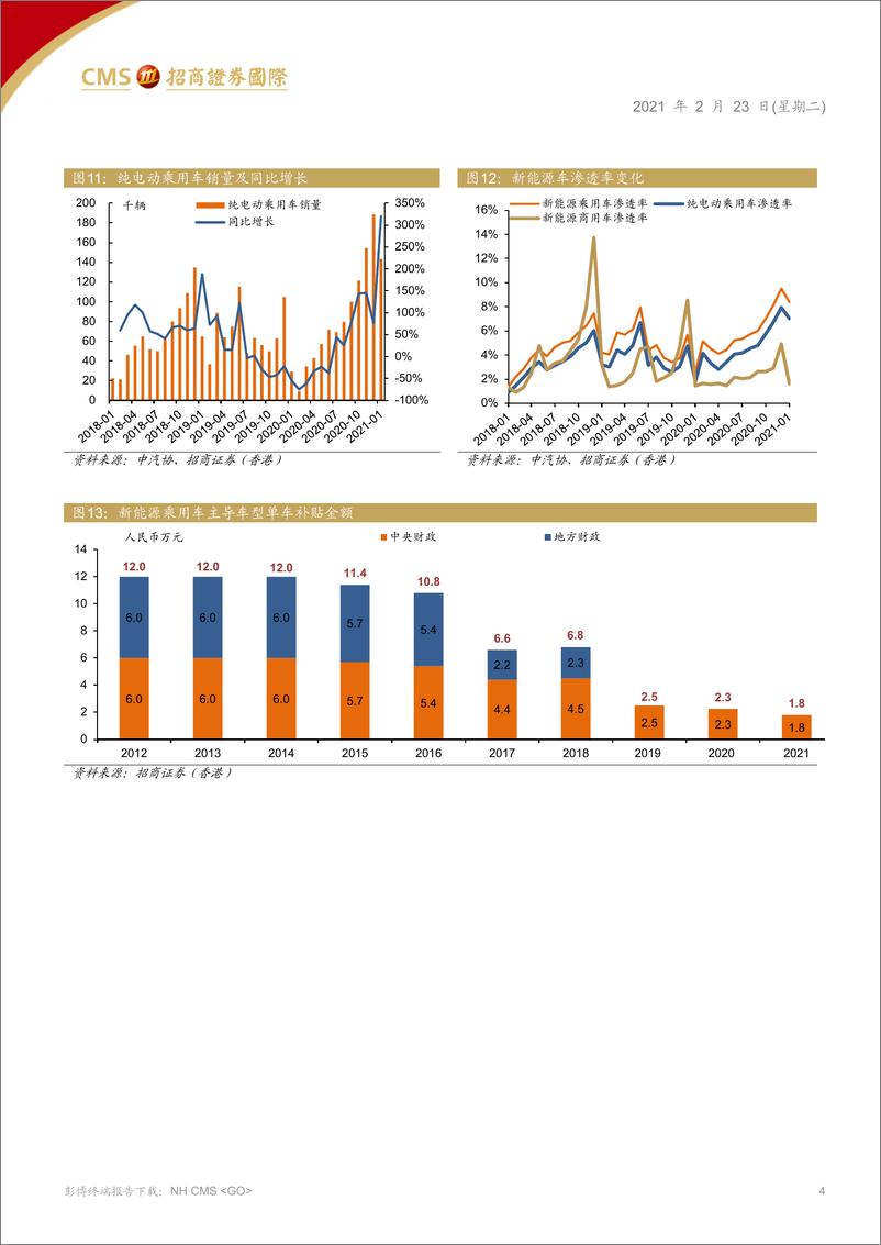 《汽车汽配行业新能源月报：市场化驱动高增长，中国品牌高端化逆袭-20210223-招商证券（香港）-12页》 - 第4页预览图