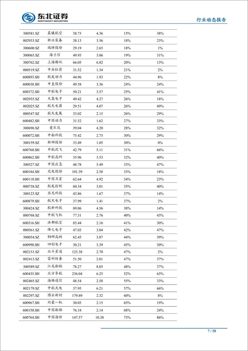 《国防军工行业：外部不确定性加剧，关注优质军工标的配置价值-20190804-东北证券-20页》 - 第8页预览图