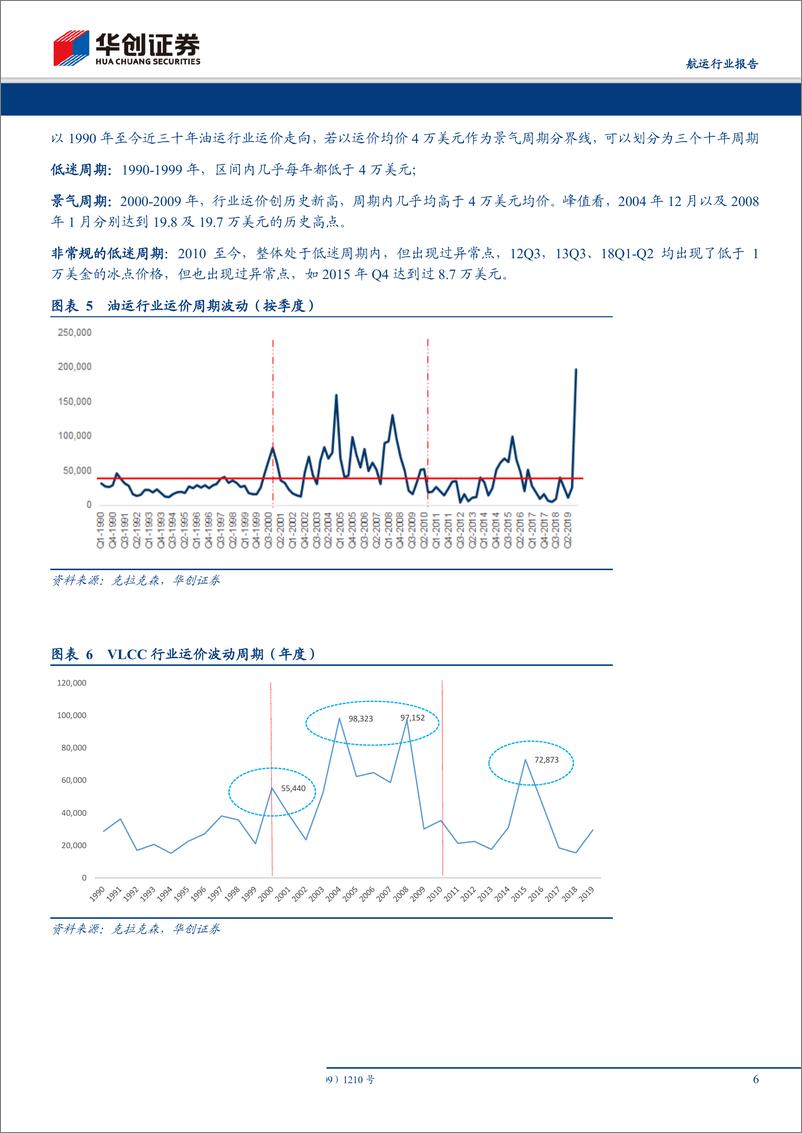 《航运行业报告：即期运价三十年新高，多因素下，超级油轮超级周期超预期而至-20191012-华创证券-15页》 - 第7页预览图