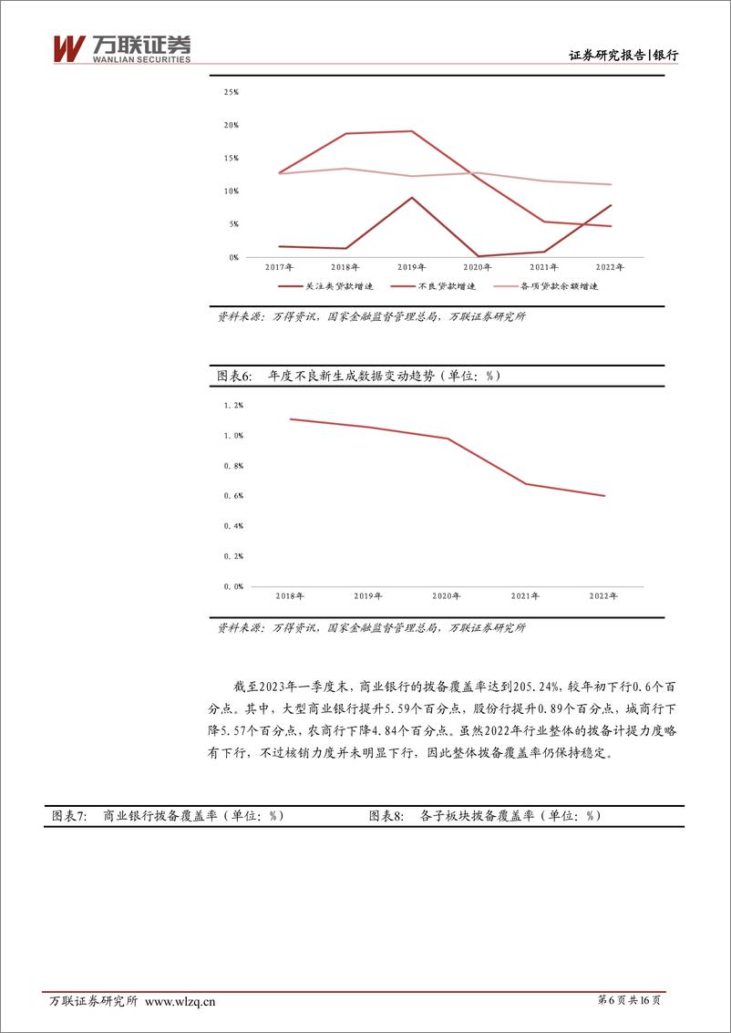 《银行行业投资策略报告：经济渐进式复苏，板块配置正当时-20230620-万联证券-16页》 - 第7页预览图