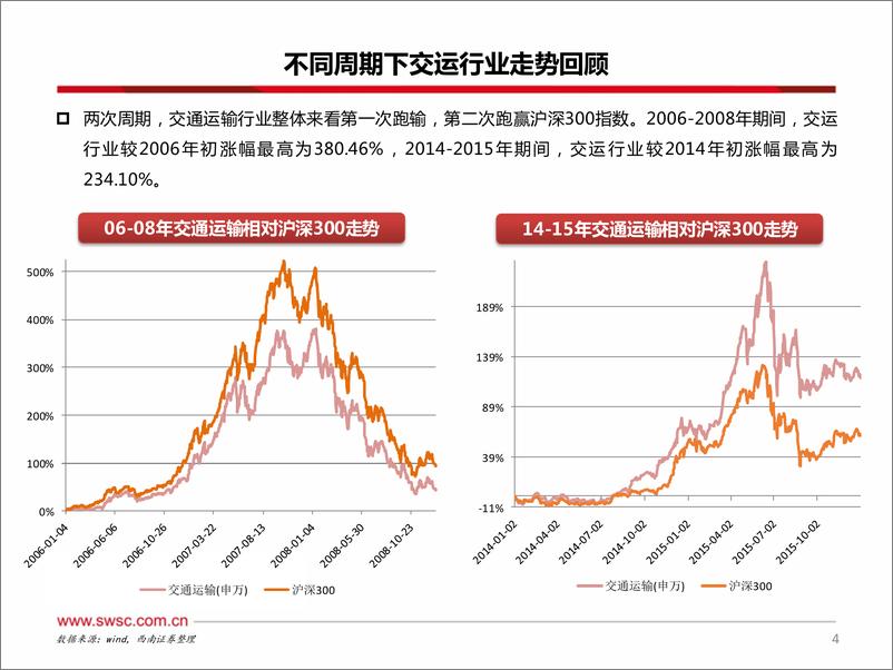 《西南证券-交通运输行业大宗供应链专题_流动性宽松下的大宗供应链超级周期》 - 第5页预览图