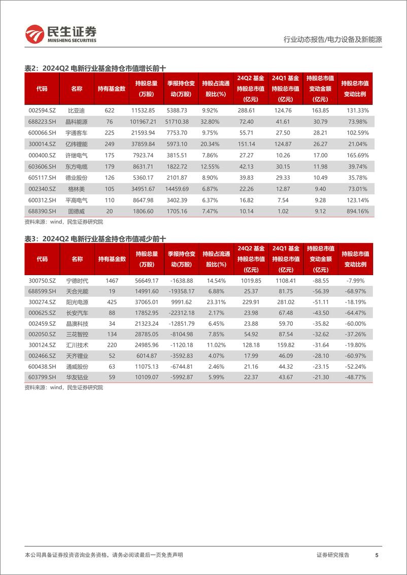 《电新行业2024Q2基金持仓分析：长风破浪会有时-240721-民生证券-15页》 - 第5页预览图