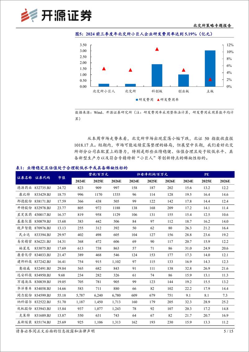 《北交所策略专题报告：北交所专精特新小巨人154家占比58.6%25，首次超过科创板-250105-开源证券-15页》 - 第5页预览图