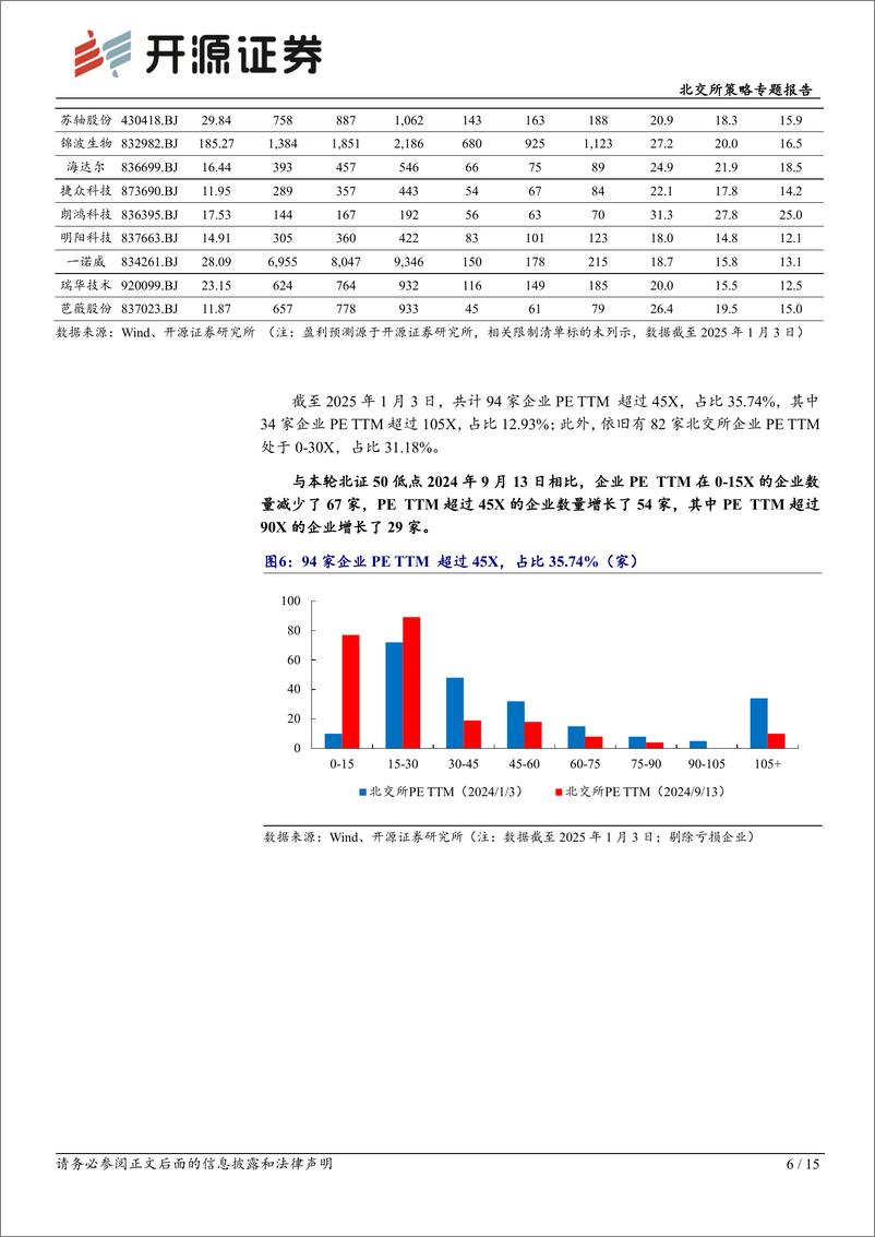 《北交所策略专题报告：北交所专精特新小巨人154家占比58.6%25，首次超过科创板-250105-开源证券-15页》 - 第6页预览图