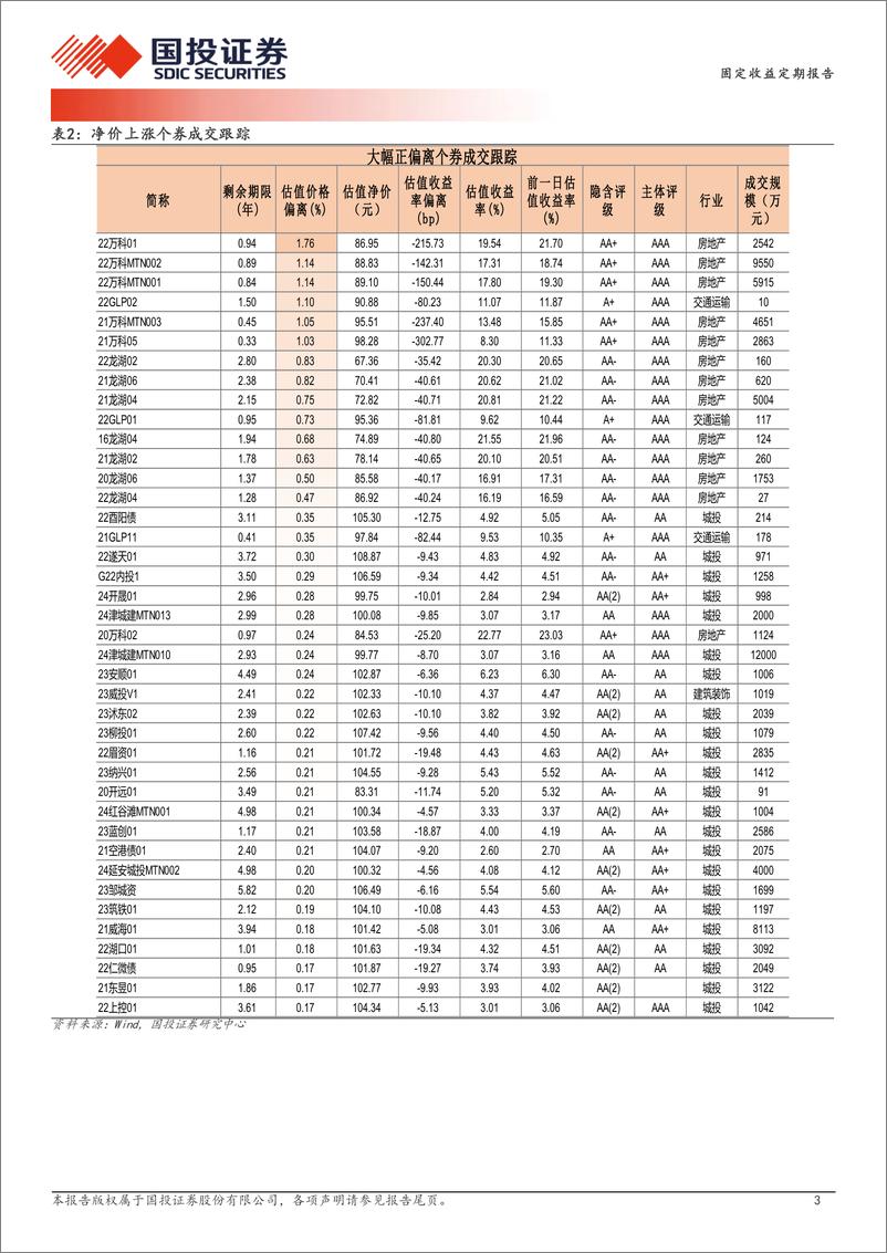 《3月26日信用债异常成交跟踪-240327-国投证券-10页》 - 第3页预览图