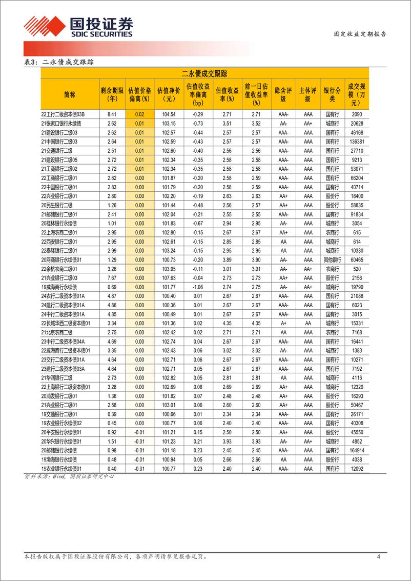 《3月26日信用债异常成交跟踪-240327-国投证券-10页》 - 第4页预览图