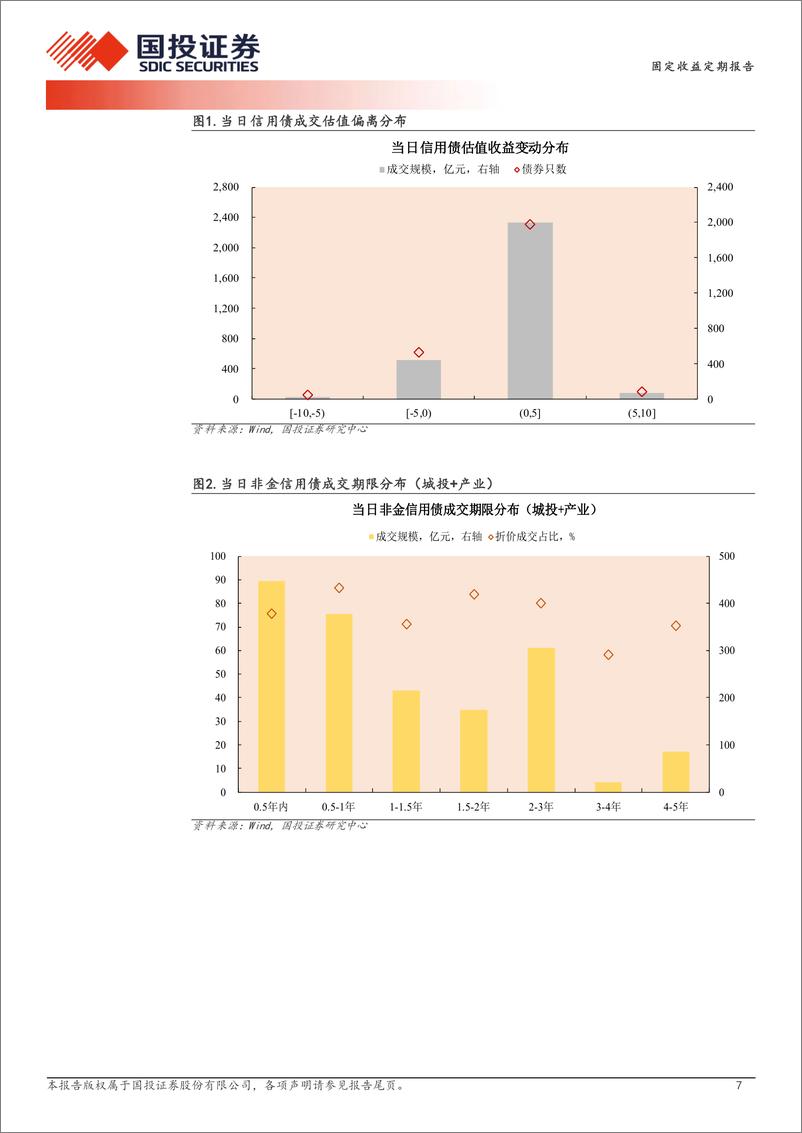 《3月26日信用债异常成交跟踪-240327-国投证券-10页》 - 第7页预览图