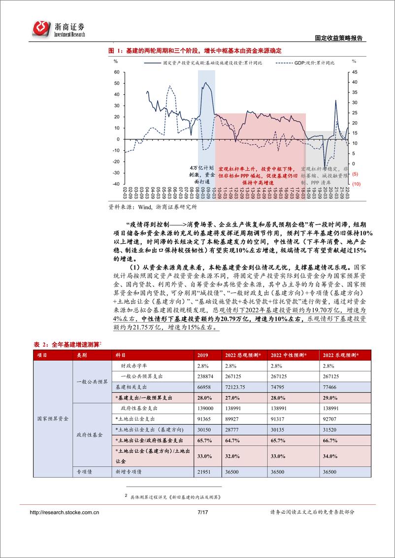 《2022中期策略报告（经济增长篇）：守得云开见月明-20220529-浙商证券-17页》 - 第8页预览图