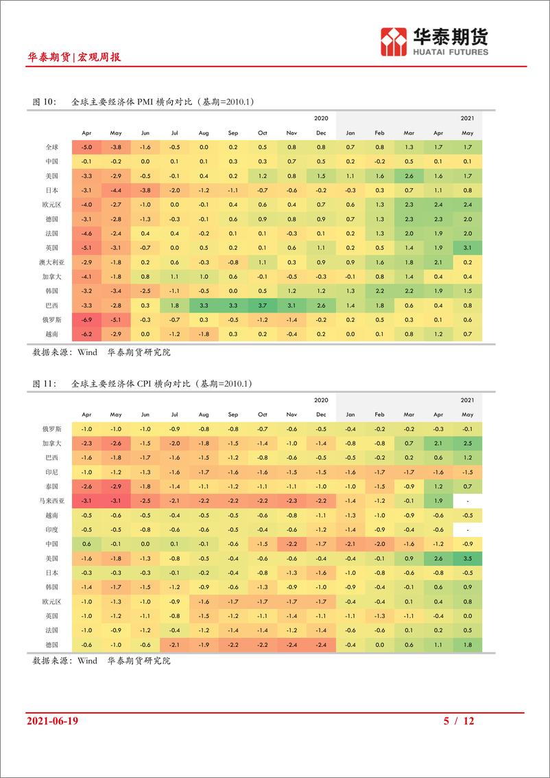 《宏观利率图表045：疫情政策退出，关注预期转变-20210619-华泰期货-12页》 - 第6页预览图