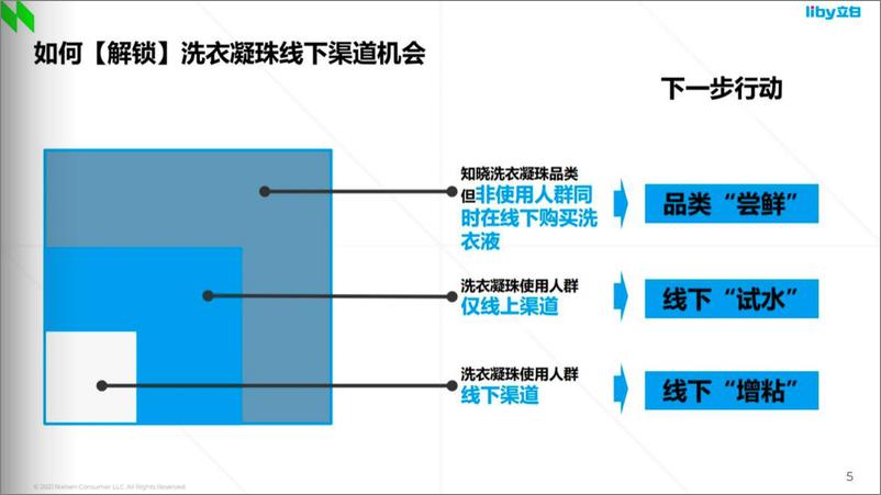 《立白洗衣凝珠购买行为调研》 - 第5页预览图