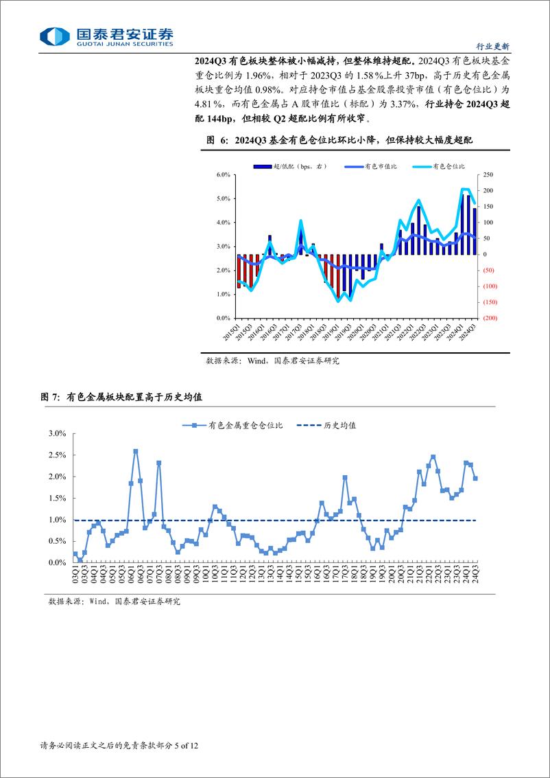 《有色金属行业2024年三季度机构配置综述：Q3超配依旧，Q4加工可期-241030-国泰君安-12页》 - 第5页预览图